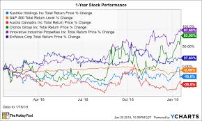 Is Marijuana Stock Kushco Holdings A Buy The Motley Fool