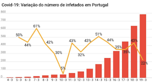 Portugal coronavirus update with statistics and graphs: Covid 19 Portugal Registou Variacao De Casos Inferior Esta Quinta Feira