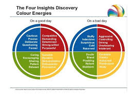 The Four Colour Energies Of Insights Discovery Good Day And Bad Day Insights Discovery Leadership Traits Psychology