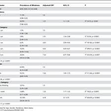 Relationship Of Blindness Svi Vision Download Table