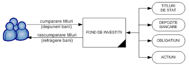 Fondurile de investitii sunt o metoda prin care mai multi investitori se pot asocia punand la comun bani pentru investitii financiare, urmand ca rezultatele acestora sa fie impartite intre investitori, tinand cont de cotele aferente fiecaruia. Ghid De Investitie