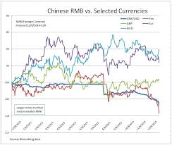 Chinas Stock Market And Its Currency S P Dow Jones Indices