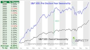 Julys First Week Will Foreshadow The Stock Markets