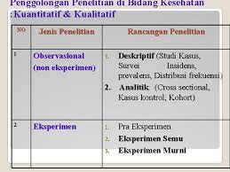 Dalam penelitian kuantitatif, juga terdapat jenis penelitian diskriptif dimana mengutamakan analisa mendalam tentang data dan fakta yang ditemukan. Metodologi Penelitian Jenisjenis Penelitian Kesehatan Penggolongan Jenis Penilitian