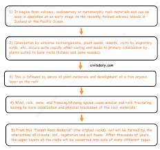 Maybe you would like to learn more about one of these? Part 1 Formation Of Soil Civilsdaily