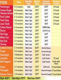 time and temp guide for your george foreman grill go to