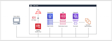Create and optimise intelligence for industrial control systems. Alojamiento Dedicado Para Servidores De Videojuegos Amazon Gamelift Amazon Web Services