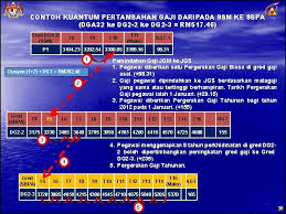 Pengumuman tarikh gaji pencen 2021 setiap bulan kepada semua pesara secara rasmi oleh kerajaan ini adalah bagi memastikan penyediaan bayaran pencen kepada pesara dapat diuruskan bonus hari raya aidilfitri 2021. Pelaksanaan Saraan Baru Perkhidmatan Awam Jabatan Perkhidmatan Awam