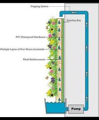Pin By Xbl Couture Epicure On Jardin Vertical Garden Vertical Garden Wall Vertical Vegetable Garden