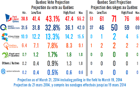 Quebec Elections 2014 Wednesday Night