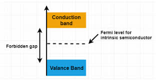 For an intrinsic semiconductor, every time an electron moves from the valence band to the conduction band, it leaves a hole behind in the valence band. Intrinsic Semiconductor Extrinsic Semiconductor Their Differences