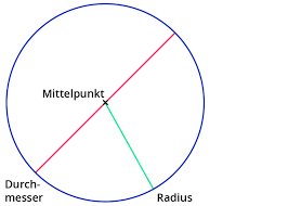 Der radius und der durchmesser haben etwas miteinander zu tun! Berechnen Des Umfangs Von Kreisen Kapiert De