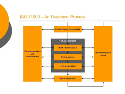 Iso 31000 An Overview Process Risk Management Risk Analysis Strategic Leadership