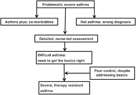 Steroid inhalers are only available on prescription. Severe Asthma In Children Bush 2017 Respirology Wiley Online Library