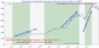 dow jones history chart 1941 to 1960 tradingninvestment