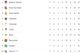 Tabla De Posiciones Nuevo Lider Provisional En La Liga Espanola Y El Barca Se Acerca Al Cadiz Diez Diario Deportivo