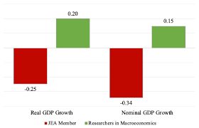 We have to be aware of the variations in the long run as well as short run economic growth rates for different countries and regions. The Accuracy Of Long Term Growth Forecasts By Economics Researchers Vox Cepr Policy Portal