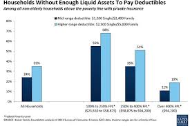 Health Care Deductibles Climbing Out Of Reach Washington