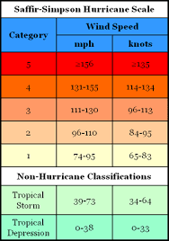 If A Hurricane Has Wind Speeds Of 103 Mph What Category
