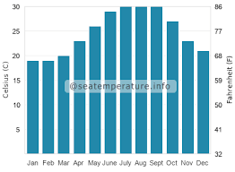 City Of Sarasota Parks And Rec | Heads Up! ❄️ The Lido Pool Beach Pool Is  Temporarily Closed Until Further Notice, Due To Low Water Temperature. Our  Team Is Testing The… | Instagram