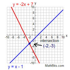 X 2 3 x 3 x 2 1 x найти: Systems Of Linear Equations Graphical Solution Mathbitsnotebook A1 Ccss Math