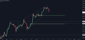 Dow Jones Dji Rising Wedge Formation Coinmarket