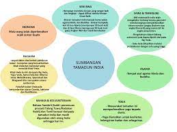 Ahli matematik india telah mengetahui tentang konsep geometri dan telah. Sumbangan Tamadun India