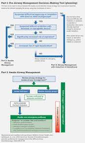 Anesthesia Patient Safety Foundation Update: 2022 American Society Of  Anesthesiologists Practice Guidelines For Management Of The Difficult  Airway - Anesthesia Patient Safety Foundation