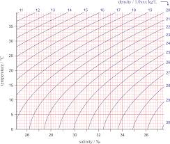 Chlorinity And Salinity Of Seawater Enig Periodic Table