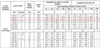 Control System Valve Sizing And Selection