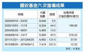 中華民國教育部版權所有© 2015 ministry of education, r.o.c. åœ‹å®‰åŸºé‡'æœ€å¿«ä»Šå¤©é€²å ´ 6æ¬¡è­·ç›¤å…¨ç²åˆ©è·Ÿé€²æœ‰æ©Ÿæœƒè³ºåˆ° ä»Šå'¨åˆŠ