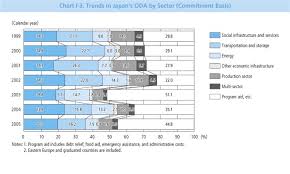 Chart I 3 Trends In Japan S Oda By Sector Commitment Basis Japan S Oda White Paper 2006 Ministry Of Foreign Affairs Of Japan Current commitments of traders charts. ministry of foreign affairs of japan