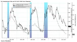 merk insights flattening yield curve is good