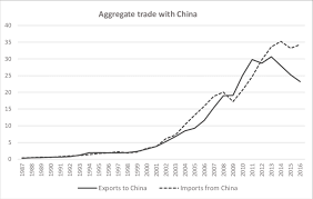 Exports are valued on an f.o.b. Malaysia S Annual Imports And Exports To China Malaysia S Data Usd Download Scientific Diagram