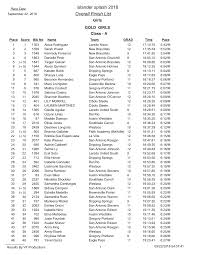 islander splash 2018 Overall Finish List
