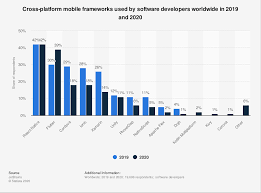 Cross platform app development frameworks. Native Development Vs Cross Platform Development Myth And Reality Mobindustry