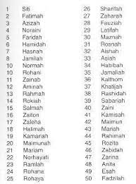 Semoga anda bisa menemukan nama yang pas dan ideal dengan melihat aneka contoh rangkaian nama bayi berikut. Nama Nama Melayu Islam Nama Popular