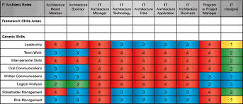 Figure 2 is a training matrix showing the modules covered for each staff group. Architecture Skills Framework