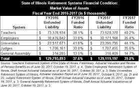 Illinois Debt Heavy Pension Funds Boosted Slightly By