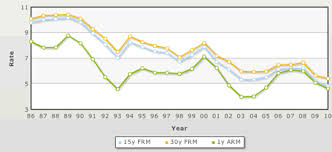 historical mortgage rates chart 1986 2010 my money blog