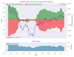 speculators reduced us dollar index bets for 8th straight