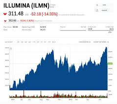 illumina plummets after cutting revenue expectations and