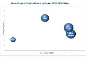 Surgical Staplers Market By Product Manual Powered Type Disposable Reuse Application Abdominal Pelvis General S Pediatrics Marketing General Surgery