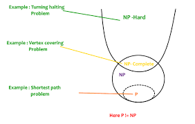 Np Completeness Set 1 Introduction Geeksforgeeks