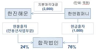 Sm그룹 롱비치터미널 인수 포기, 현대상선과 한앤컴퍼니 2파전. í•œì§„í•´ìš´ í•œì•¤ì»´í¼ë‹ˆì— ë²Œí¬ ì „ìš©ì„  ë¶„ë¦¬ ë§¤ê° í•´ìš´í•­ë§Œ ê¸°ì‚¬ë³¸ë¬¸ ë¬¼ë¥˜ì‹ ë¬¸