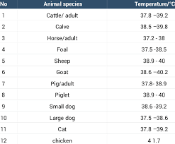 Normal Temperature Of Domestic Animals Download Table