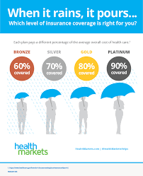 What kind of insurance plans will you find on the health insurance marketplace? Health Insurance In Florida A Quick Consumer S Guide Healthmarkets