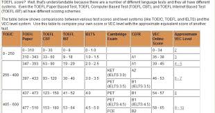 Toefl Or How I Am Studying English Part 4 Andrey Boyds Blog