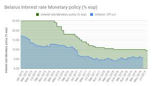 bne intellinews belarus central bank to cut key rate to 9 5