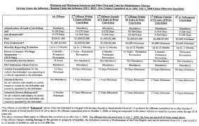 Dui Penalties Chart 1 Trusted Dui Lawyers Attorneys In Florida